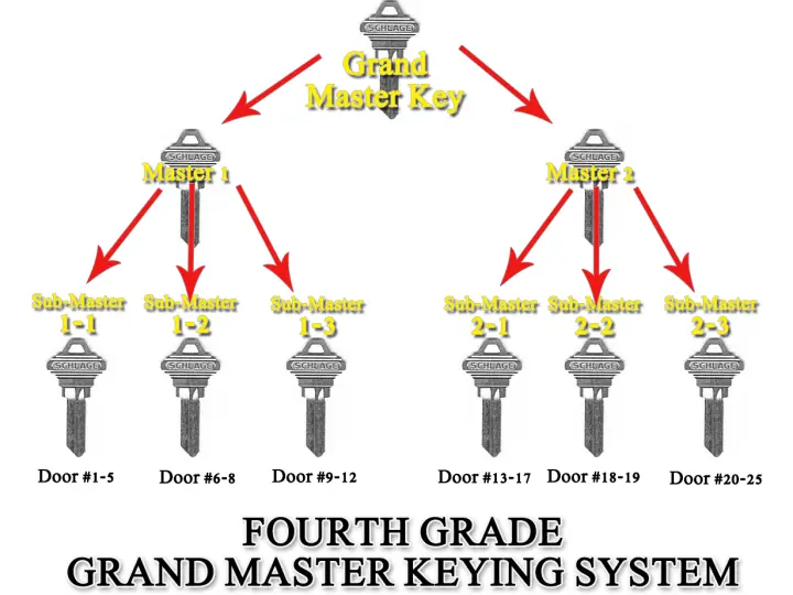 Master Key Sistemleri-Pas Anahtar-Pas Sistemi-Tek Şifre-Tek Anahtar